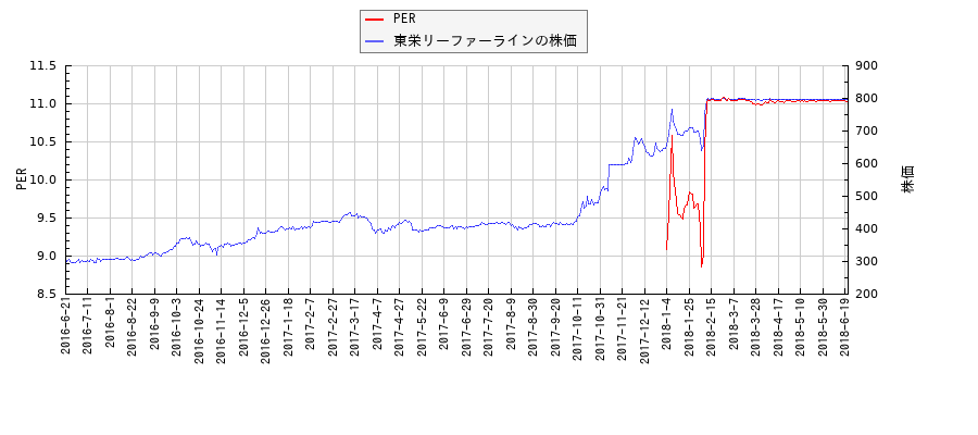 東栄リーファーラインとPERの比較チャート