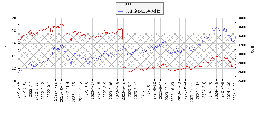 九州旅客鉄道とPERの比較チャート