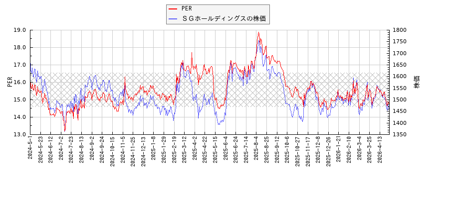 ＳＧホールディングスとPERの比較チャート