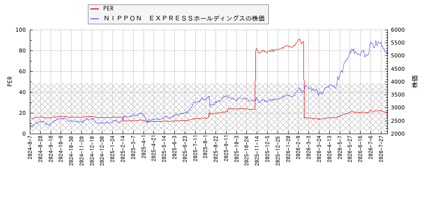 ＮＩＰＰＯＮ　ＥＸＰＲＥＳＳホールディングスとPERの比較チャート
