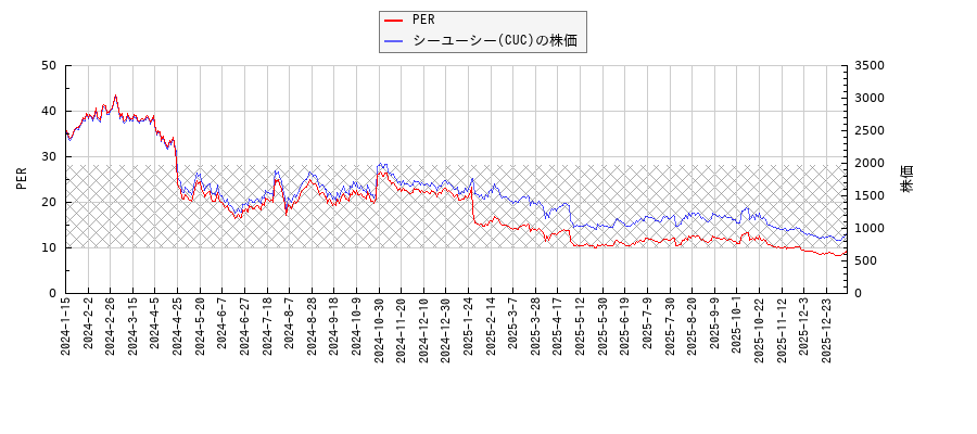 シーユーシー(CUC)とPERの比較チャート