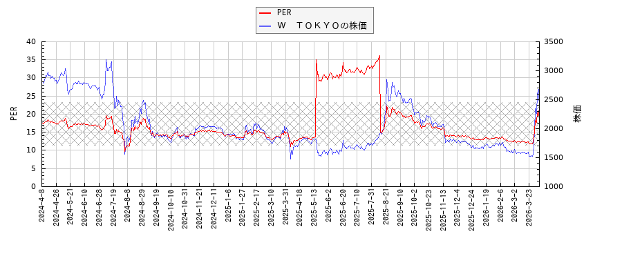 Ｗ　ＴＯＫＹＯとPERの比較チャート