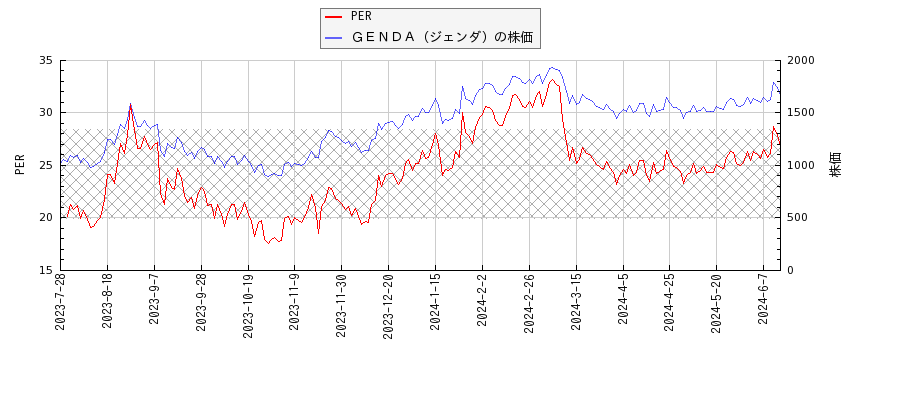 ＧＥＮＤＡ（ジェンダ）とPERの比較チャート