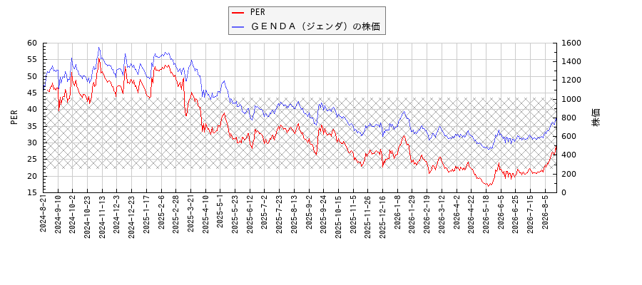 ＧＥＮＤＡ（ジェンダ）とPERの比較チャート
