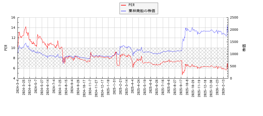 栗林商船とPERの比較チャート