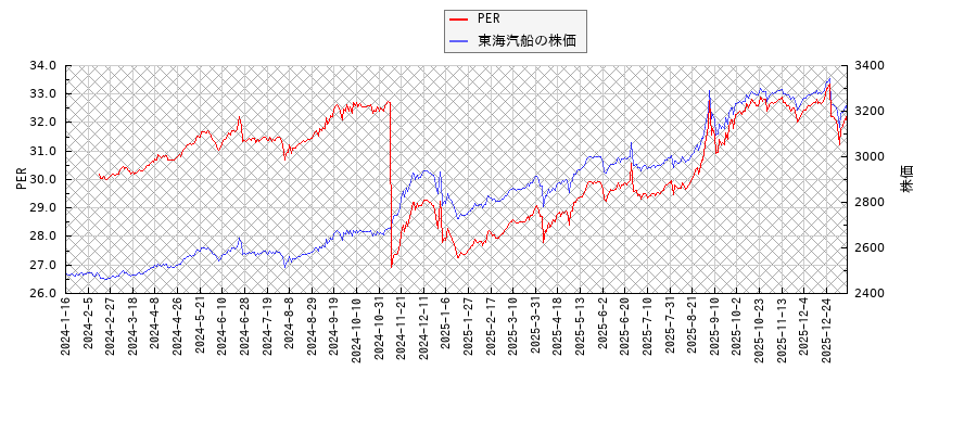 東海汽船とPERの比較チャート