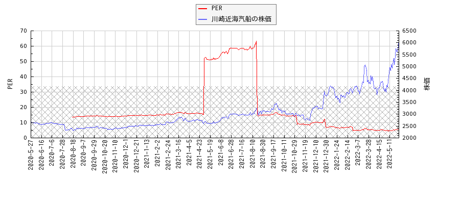 川崎近海汽船とPERの比較チャート