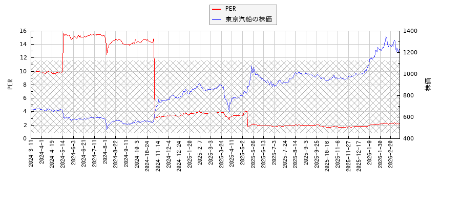 東京汽船とPERの比較チャート