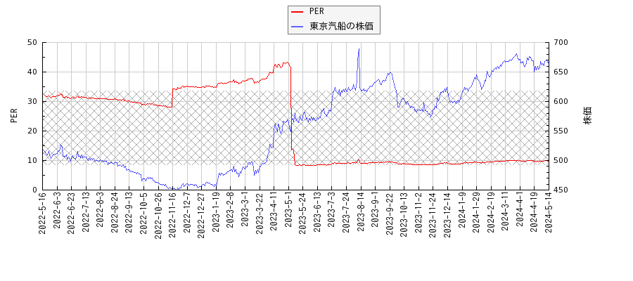 東京汽船とPERの比較チャート