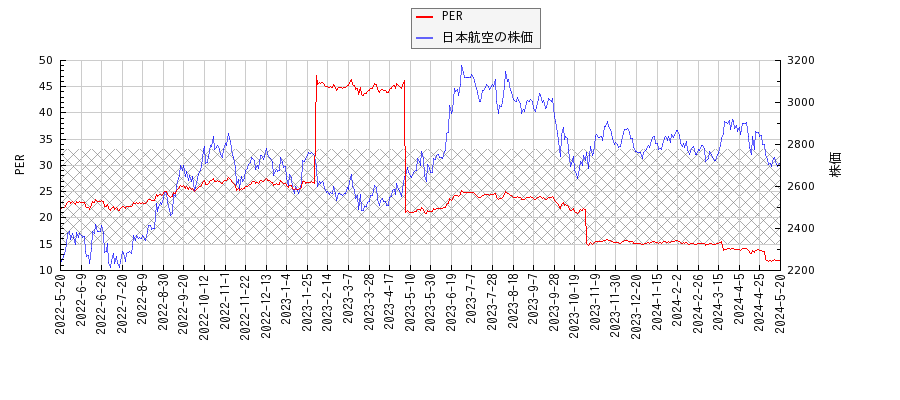 日本航空とPERの比較チャート