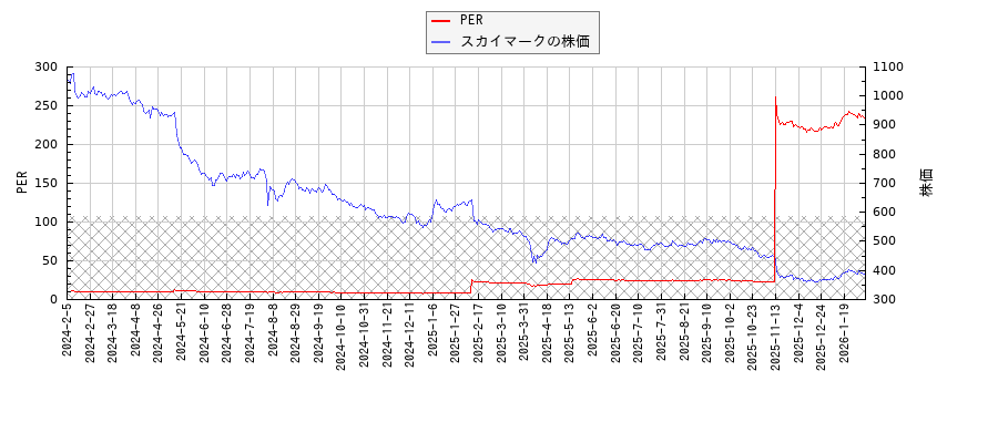 スカイマークとPERの比較チャート