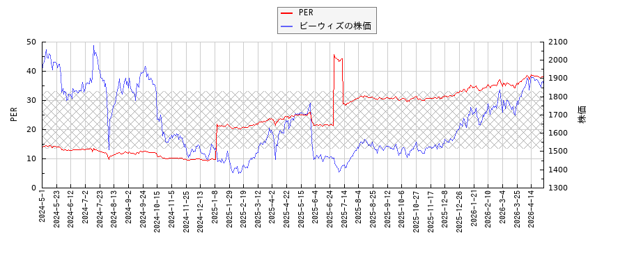 ビーウィズとPERの比較チャート