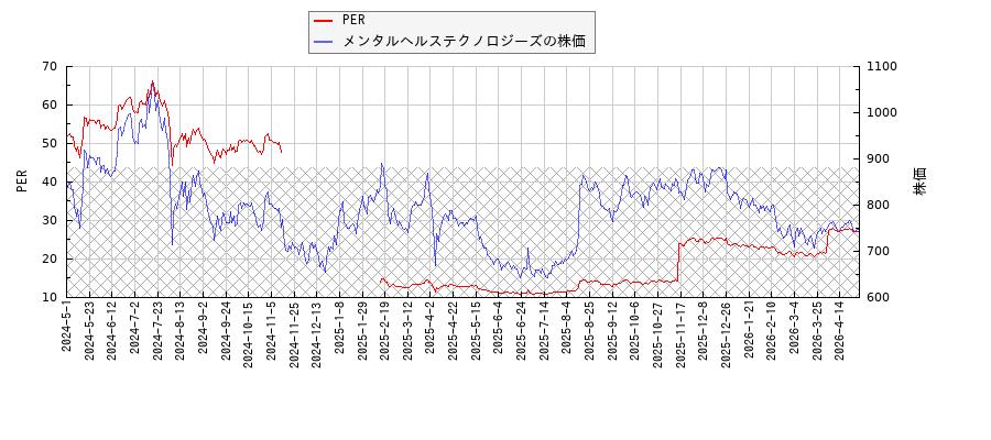 メンタルヘルステクノロジーズとPERの比較チャート