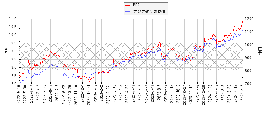 アジア航測とPERの比較チャート