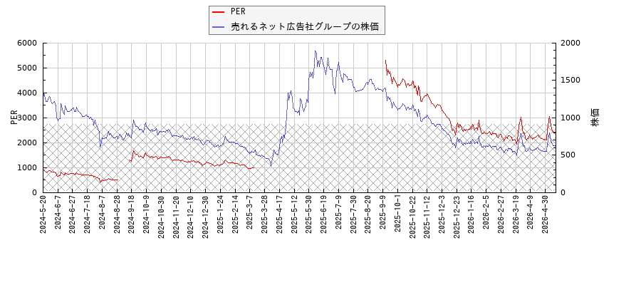 売れるネット広告社グループとPERの比較チャート