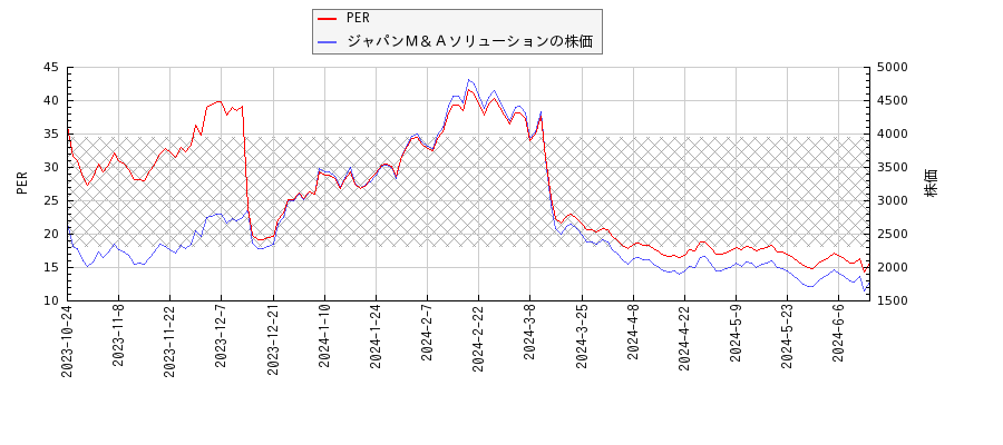 ジャパンＭ＆ＡソリューションとPERの比較チャート