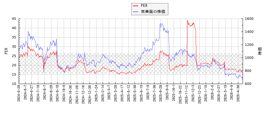 笑美面とPERの比較チャート