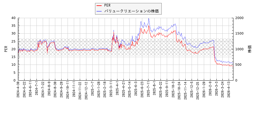バリュークリエーションとPERの比較チャート