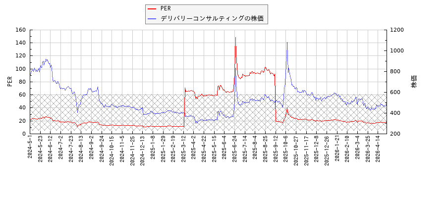 デリバリーコンサルティングとPERの比較チャート