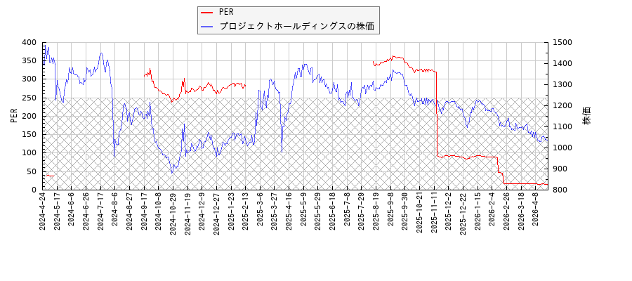プロジェクトホールディングスとPERの比較チャート