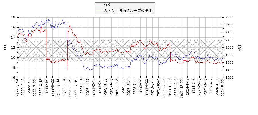 人・夢・技術グループとPERの比較チャート