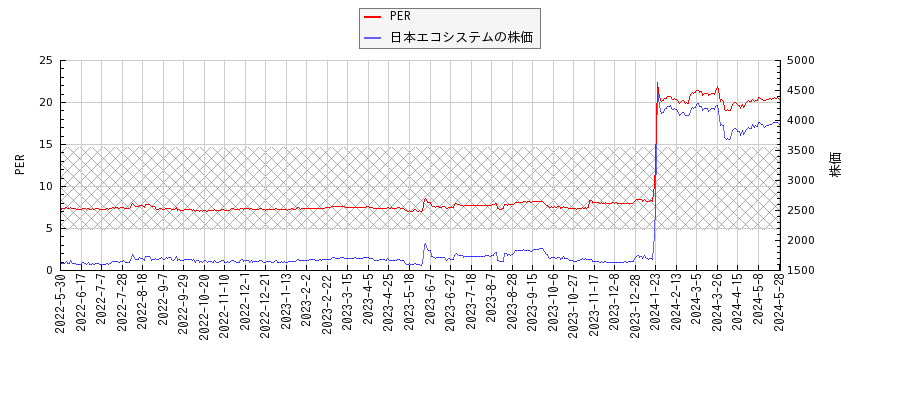 日本エコシステムとPERの比較チャート