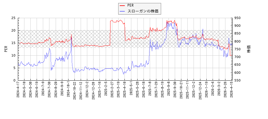 スローガンとPERの比較チャート