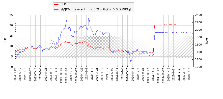 西本ＷｉｓｍｅｔｔａｃホールディングスとPERの比較チャート