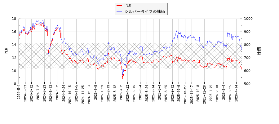 シルバーライフとPERの比較チャート
