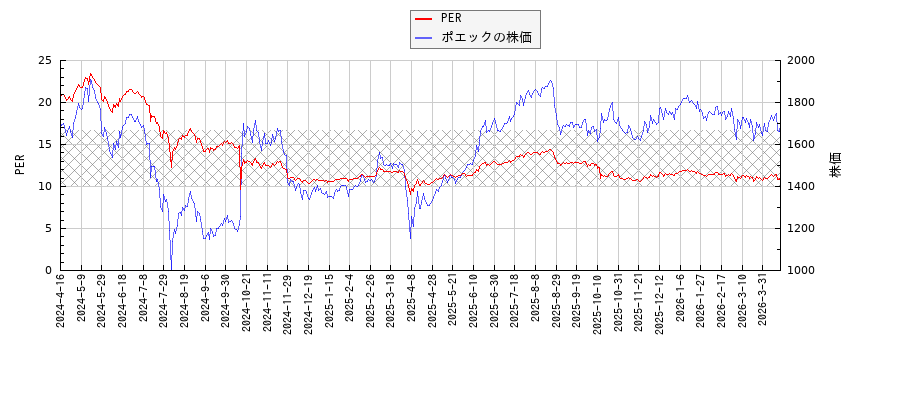 ポエックとPERの比較チャート