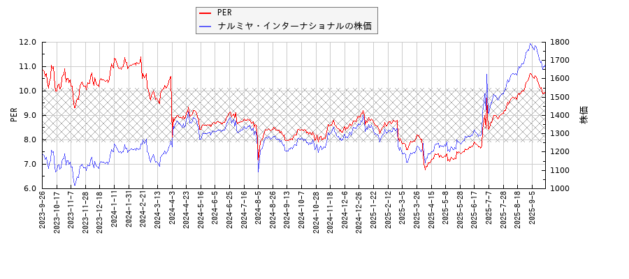 ナルミヤ・インターナショナルとPERの比較チャート