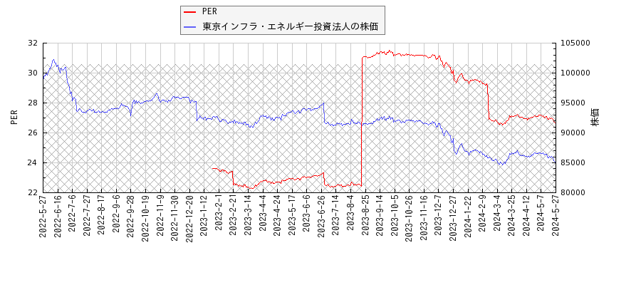 東京インフラ・エネルギー投資法人とPERの比較チャート