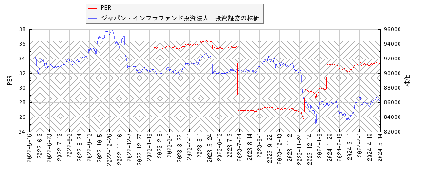 ジャパン・インフラファンド投資法人　投資証券とPERの比較チャート
