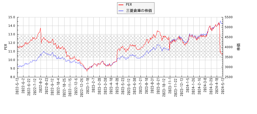 三菱倉庫とPERの比較チャート