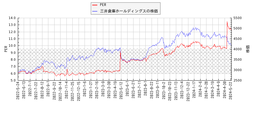 三井倉庫ホールディングスとPERの比較チャート