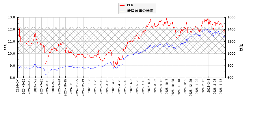 澁澤倉庫とPERの比較チャート