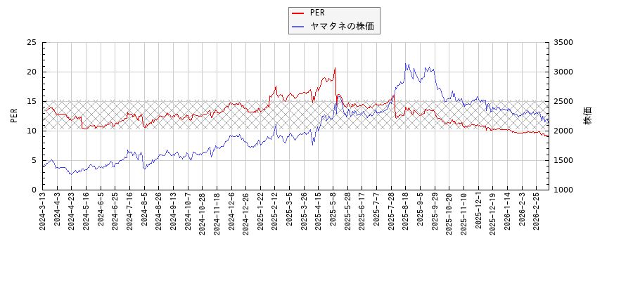 ヤマタネとPERの比較チャート