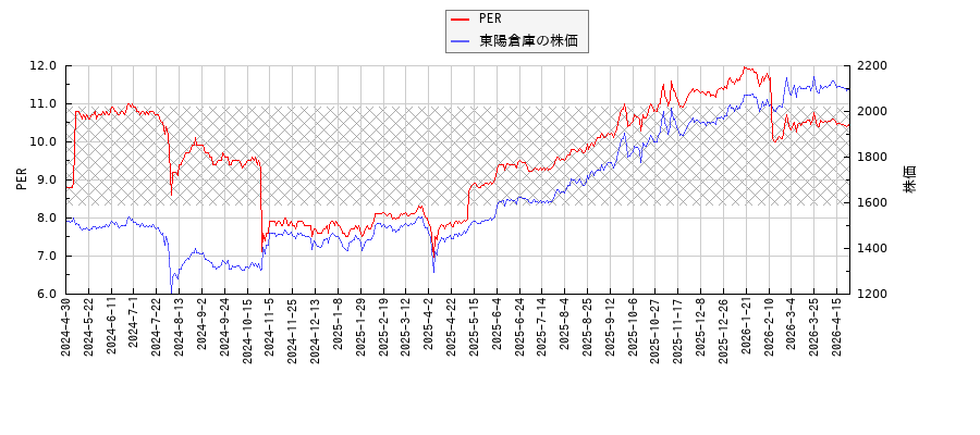 東陽倉庫とPERの比較チャート