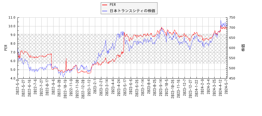 日本トランスシティとPERの比較チャート