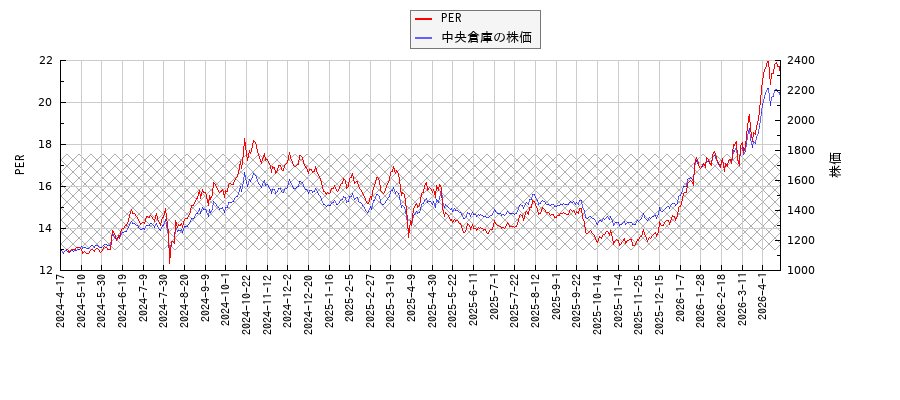中央倉庫とPERの比較チャート