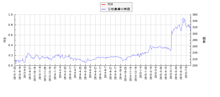 三和倉庫とPERの比較チャート