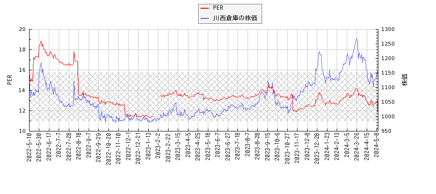 川西倉庫とPERの比較チャート