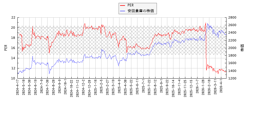 安田倉庫とPERの比較チャート