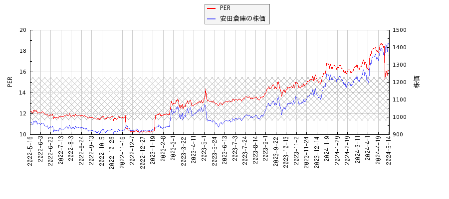 安田倉庫とPERの比較チャート