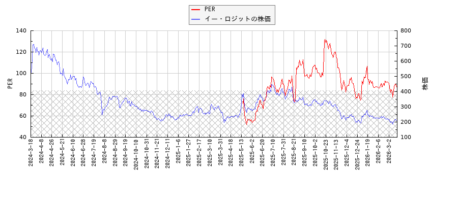 イー・ロジットとPERの比較チャート