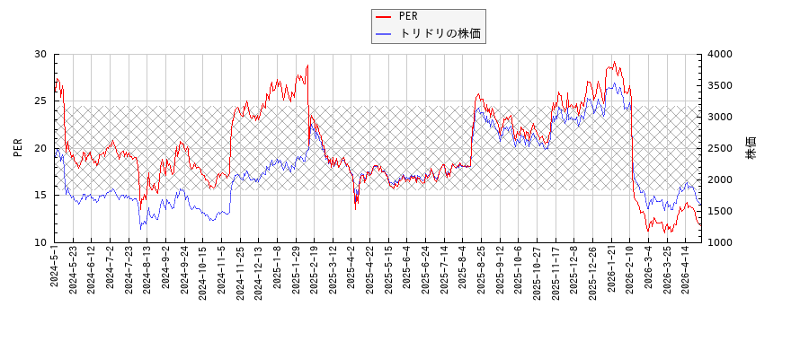 トリドリとPERの比較チャート