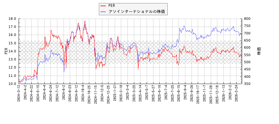 アソインターナショナルとPERの比較チャート