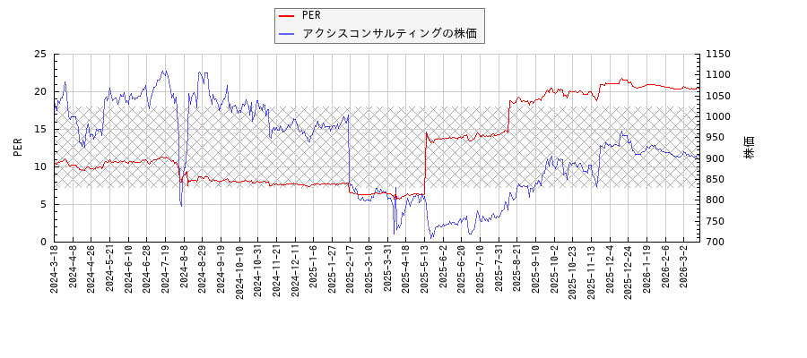 アクシスコンサルティングとPERの比較チャート