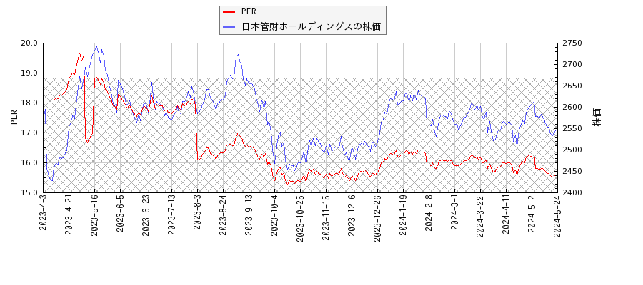 日本管財ホールディングスとPERの比較チャート