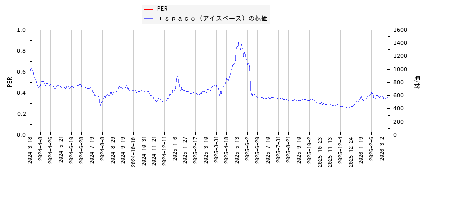 ｉｓｐａｃｅ（アイスペース）とPERの比較チャート